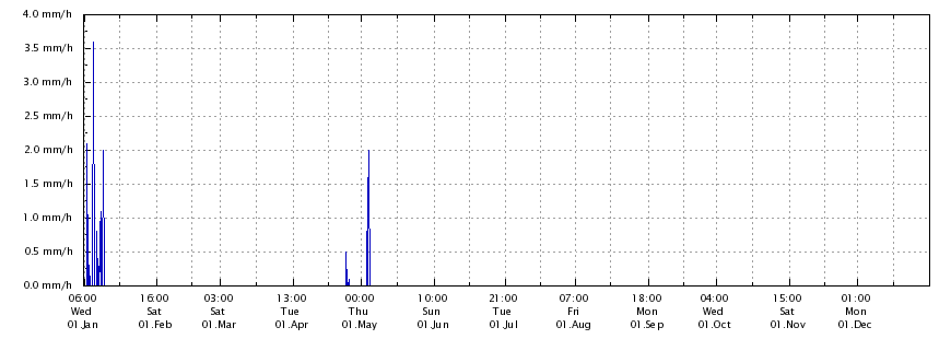 Regenrate